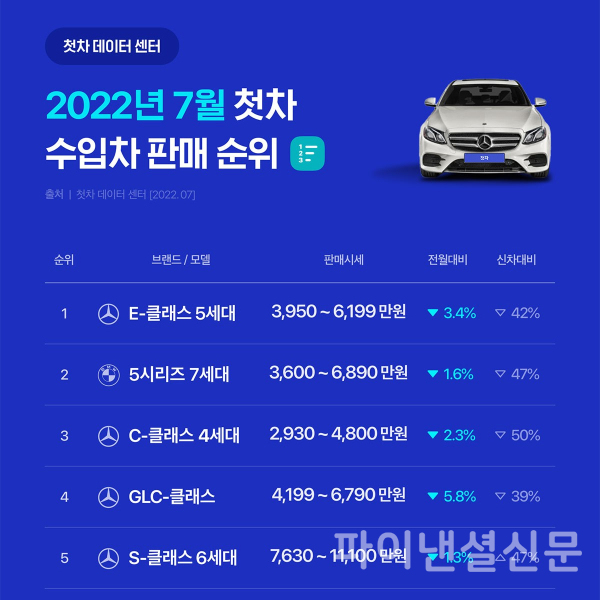 첫차 7월 중고 수입차 시세 전망 1위~5위 (사진=첫차)