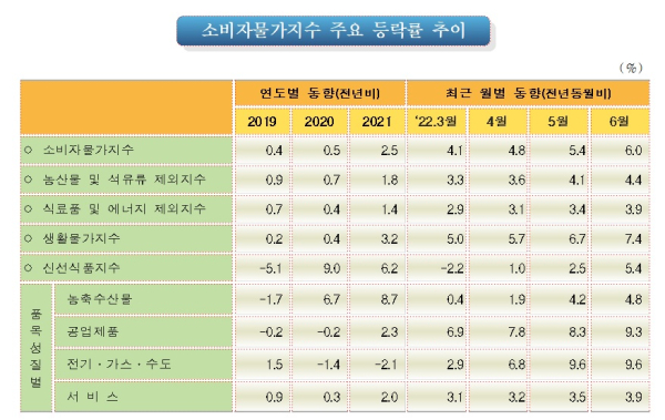 통계청 제공