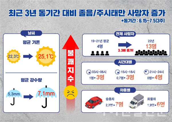고속도로 안전운전 통계 인포그래픽 (사진=도로공사)