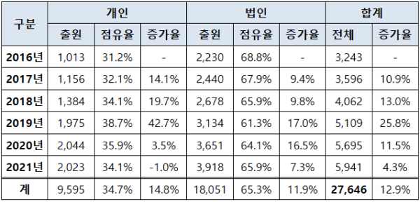 펫가전 관련 상표출원 현황 (단위: 건수, 출처:특허청 내부 통계자료(제7류 및 제11류 펫가전 관련 출원상표) (사진=특허청)