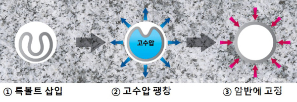 튜브형 강관 록볼트 원리도 (사진=코오롱글로벌)