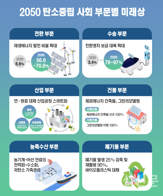 2050 탄소중립 사회 부문별 미래상 (사진=2050 탄소중립위원회)
