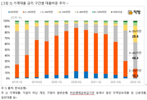 가계대출 금리 구간별 대출 비중 추이 그래프 (사진=직방)
