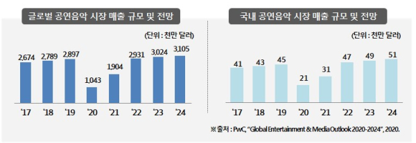 공연사업 매출규모와 전망 (사진=지니뮤직)