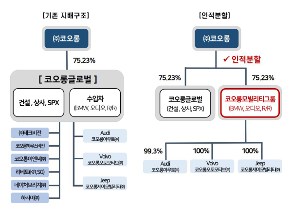 인적분할 구성 인포그래픽 (사진=코오롱글로벌)