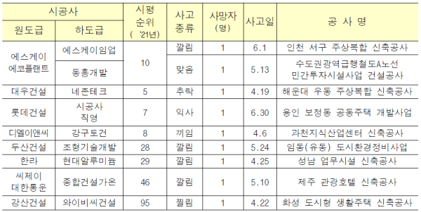 상위 100대 건설사(하도급사 포함) 사망사고 발생현황(2022.4∼6월) (사진=국토부)