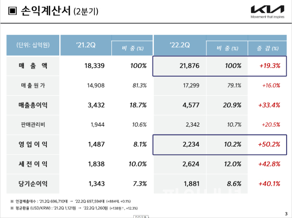 기아 2022년 2분기 실적 요약 (사진=기아)