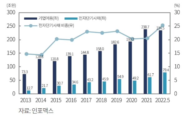 (자본시장연구원 제공)