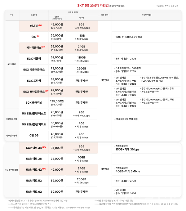 SKT 5G 요금제 라인업 (사진=SKT)