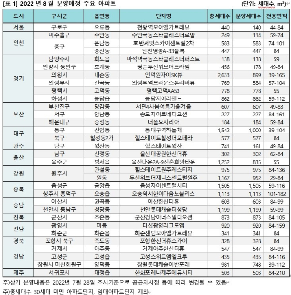 2022년 8월 분양예정 주요 아파트 (사진=직방)