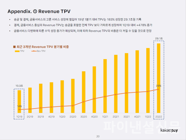 카카오페이 2분기 전체 거래액은 29조1천억 원으로 집계됐다. 2019년 1분기 10조 원이었던 전체 거래액은 3년 반 만에 3배 수준으로 성장했고, 2019년 1분기에 14% 수준이었던 매출 기여 거래액은 현재 29%로 약 6배로 늘었다. (사진=카카오페이)