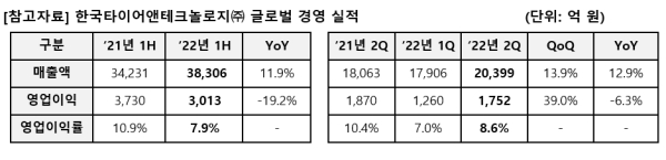 한국타이어 글로벌 경영 실적 (사진=한국타이어)