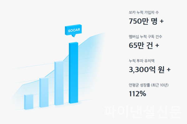 쏘카 현황 (사진=쏘카)