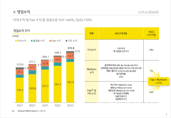 카카오뱅크 2022년 2분기 실적요약 (사진=카카오뱅크)