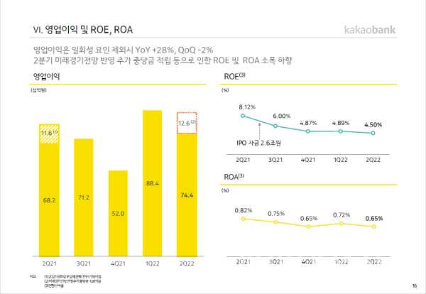 카카오뱅크 2022년 2분기 실적요약 (사진=카카오뱅크)
