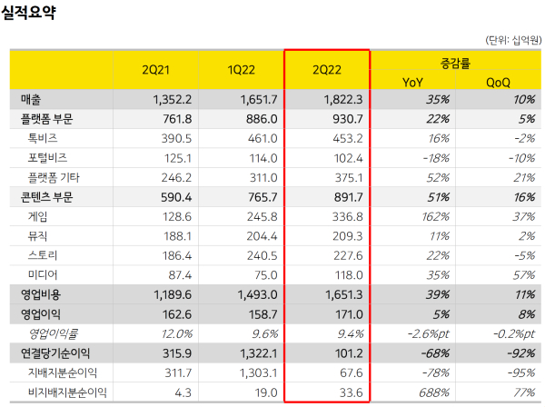 카카오 2022년 2분기 실적 요약 (사진=카카오)