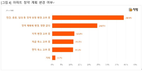 아파트 청약 계획 변경 여부 (사진=직방)