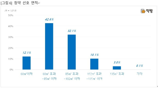 청약 선호 면적 비교 (사진=직방)