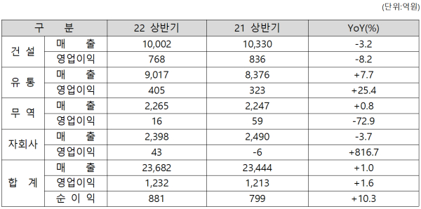 코오롱글로벌 2022년 상반기 실적 요약 (사진=코오롱글로벌)