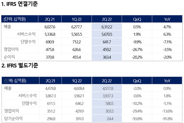 KT 2분기 실적 요약 (사진=KT)