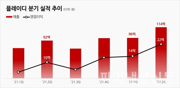 플레이디 분기별 실적 추이 (사진=플레이디)