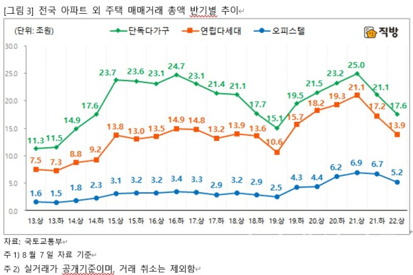 전국 아파트 외 주택 매매거래 총액 반기별 추이 (사진=직방)