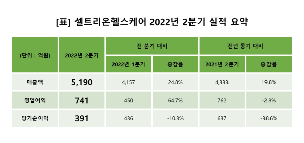 셀트리온헬스케어 2분기 실적 요약 (사진=셀트리온헬스케어)