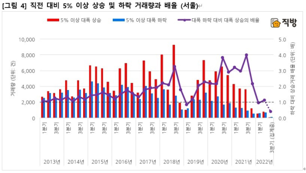 서울 직전 대비 5% 이상 상승 및 하락 거래량과 배율 (사진=직방)
