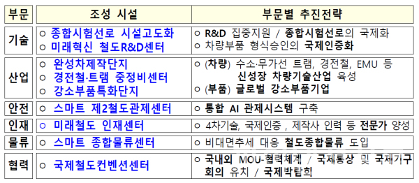 철도클러스터에 조성되는 주요 시설들 (사진=국토부)