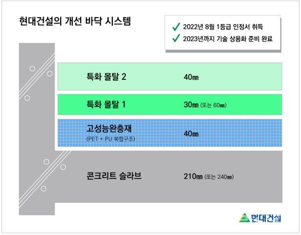 현대건설의 개선 바닥 시스템 인포그래픽 (사진=현대건설)