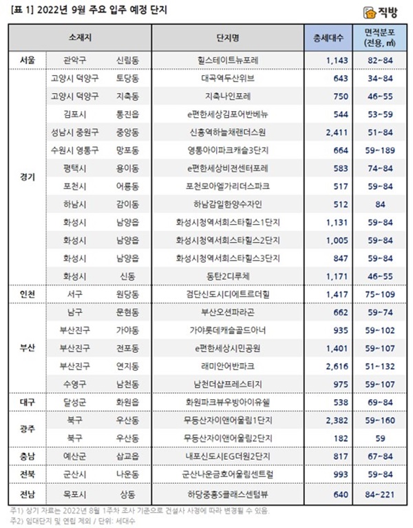 2022년 9월 주요 입주 예정 단지 (사진=직방)