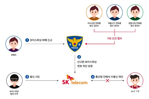 보이스피싱 번호차단 서비스 인포그래픽 (사진=SKT)