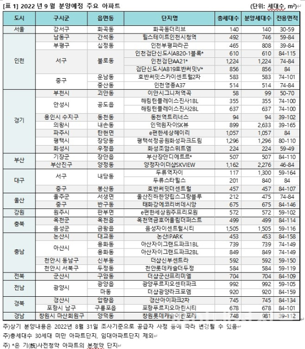 2022년 9월 분양예정 주요 아파트단지 (사진=직방)