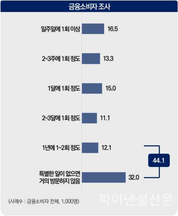 금융소비자 최근1년 은행 영업점 방문 빈도 (단위: 단수응답%) (사진=한국리서치, 금융노조)