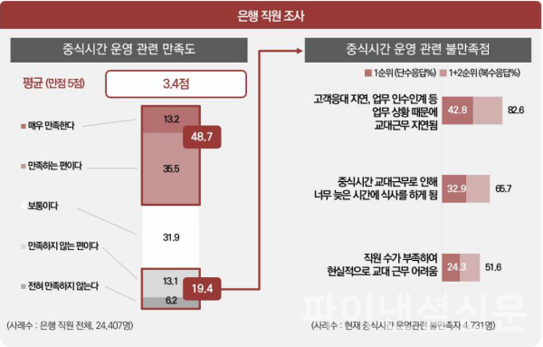 은행 직원의 현재 중식시간 운영 관련 만족도 및 불만족점 (사진=한국리서치, 금융노조)