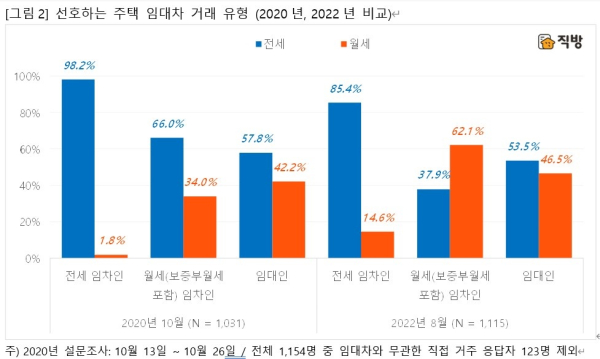 선호하는 주택 임대차 거래 유형 (2020년/2022년 비교) (사진=직방)