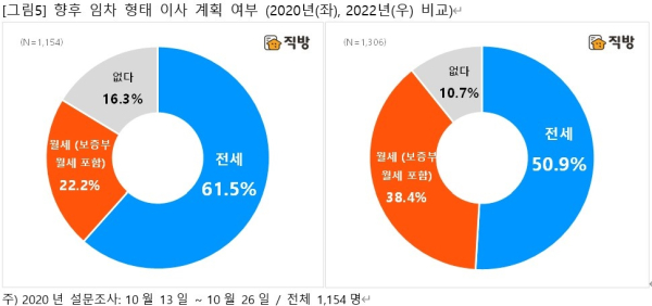 향후 임차 형태 이사 계획 여부 (2020년(왼쪽)/2022년(오른쪽) 비교) (사진=직방)