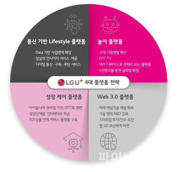 LG유플러스 4대 플랫폼 전략 인포그래픽 (사진=LG유플러스)