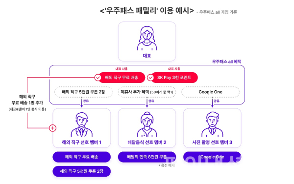 우주패스 패밀리 이용 예시 인포그래픽 (사진=SKT)