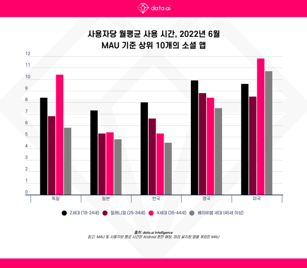 사용자당 월평균 사용 시간 - MAU 기준 상위 10개의 소셜 앱 (2022년 6월)/사진=