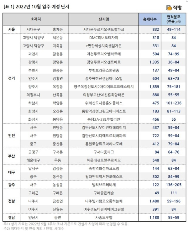 2022년 10월 입주 주요 아파트 단지 (사진=직방)