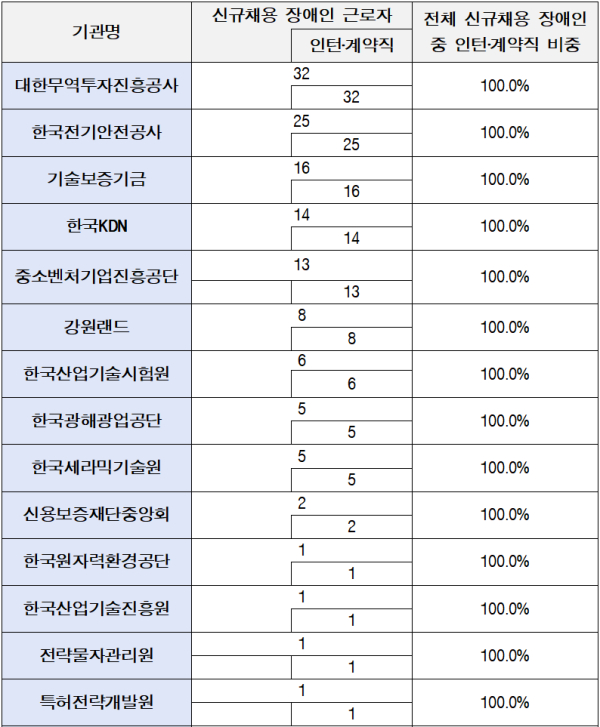 2021년 신규채용 장애인 근로자 중 인턴‧계약직 100% 공공기관 (사진=정일영의원실)