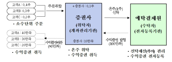 (한국예탁결제원 제공)