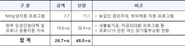 (NH농협금융지주 제공)