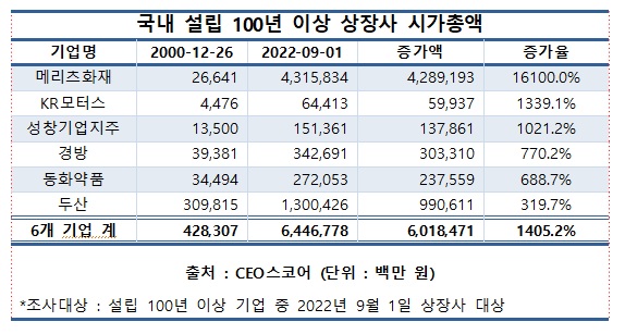 CEO스코어 제공