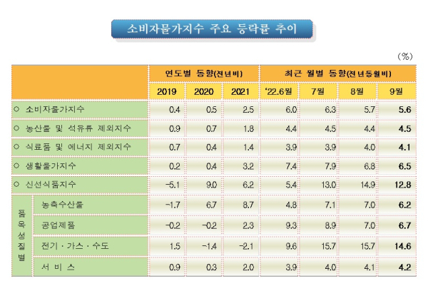 통계청 제공