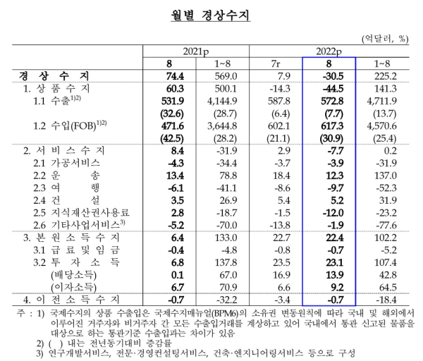한국은행 제공