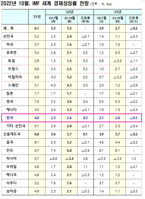 IMF, 기재부 제공