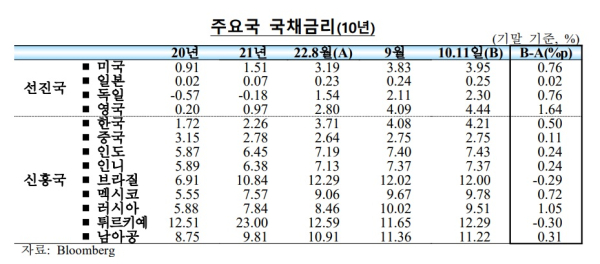 한국은행 제공