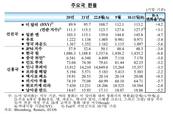 한국은행 제공